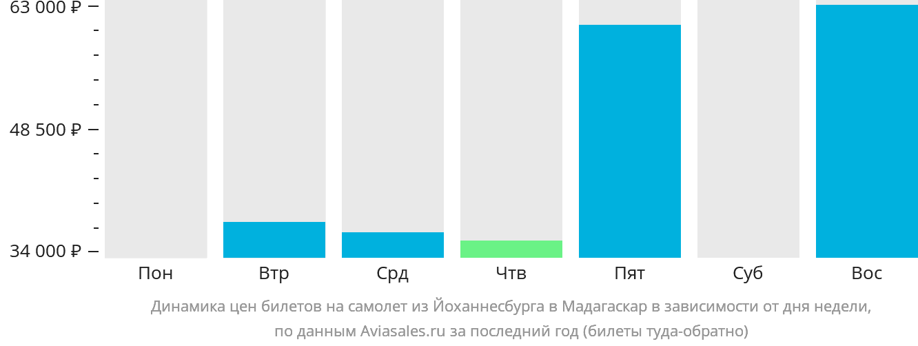 Динамика цен билетов на самолёт из Йоханнесбурга в Мадагаскар в зависимости от дня недели