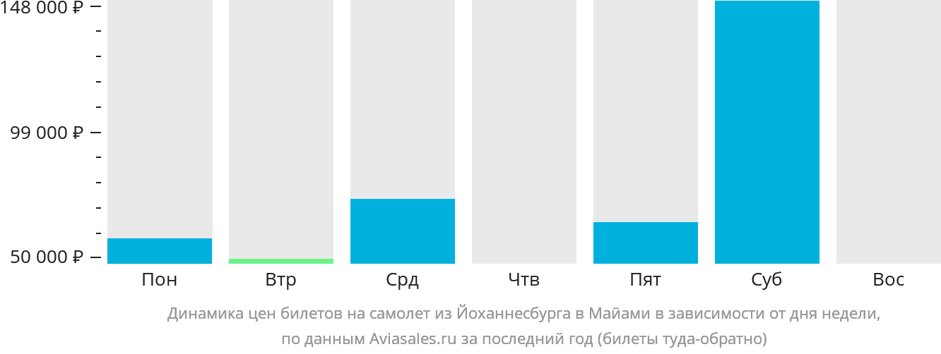 Динамика цен билетов на самолёт из Йоханнесбурга в Майами в зависимости от дня недели