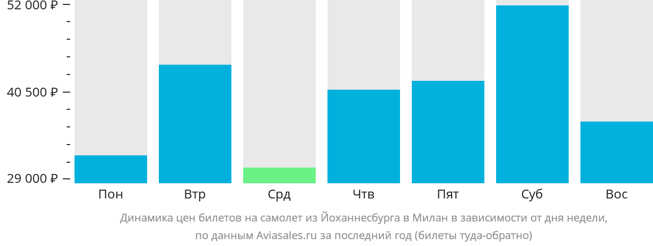 Динамика цен билетов на самолёт из Йоханнесбурга в Милан в зависимости от дня недели