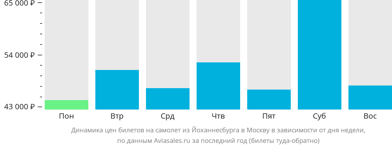 Динамика цен билетов на самолёт из Йоханнесбурга в Москву в зависимости от дня недели