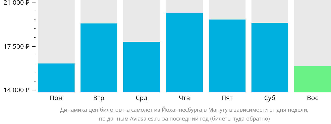 Динамика цен билетов на самолёт из Йоханнесбурга в Мапуту в зависимости от дня недели
