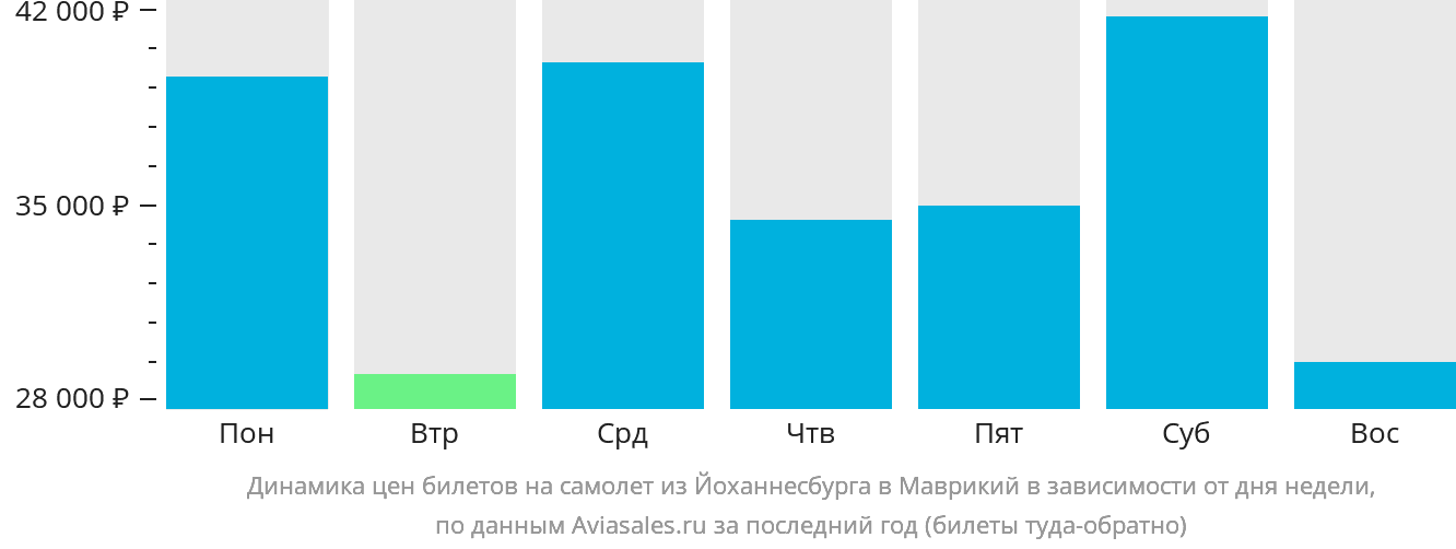 Динамика цен билетов на самолёт из Йоханнесбурга в Маврикий в зависимости от дня недели