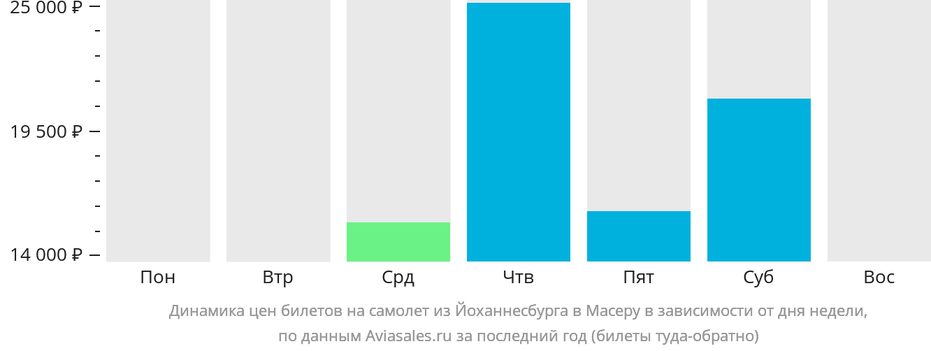 Динамика цен билетов на самолёт из Йоханнесбурга в Масеру в зависимости от дня недели