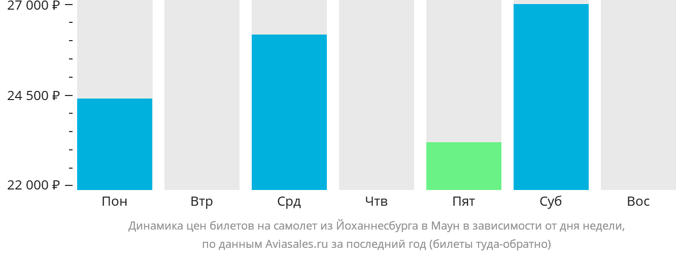Динамика цен билетов на самолёт из Йоханнесбурга в Маун в зависимости от дня недели