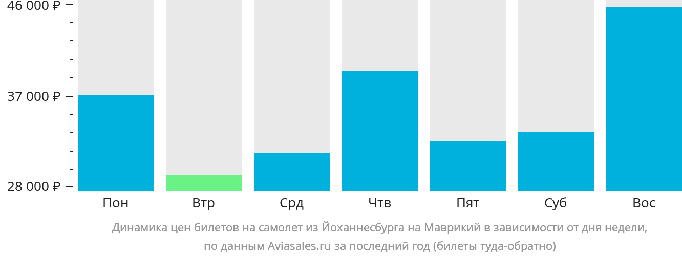 Динамика цен билетов на самолёт из Йоханнесбурга на Маврикий в зависимости от дня недели