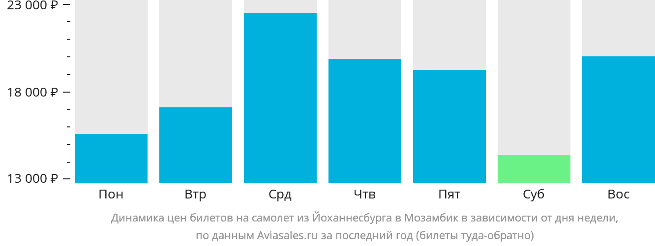 Динамика цен билетов на самолёт из Йоханнесбурга в Мозамбик в зависимости от дня недели
