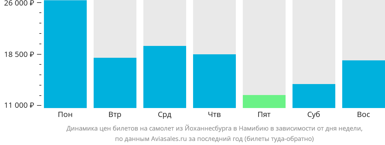Динамика цен билетов на самолёт из Йоханнесбурга в Намибию в зависимости от дня недели