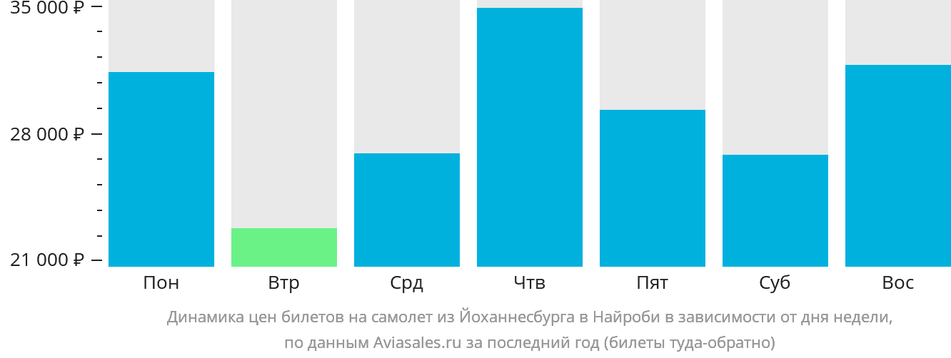 Динамика цен билетов на самолёт из Йоханнесбурга в Найроби в зависимости от дня недели