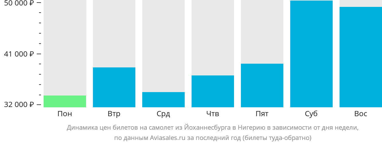 Динамика цен билетов на самолёт из Йоханнесбурга в Нигерию в зависимости от дня недели