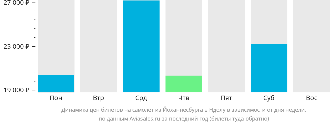Динамика цен билетов на самолёт из Йоханнесбурга в Ндолу в зависимости от дня недели