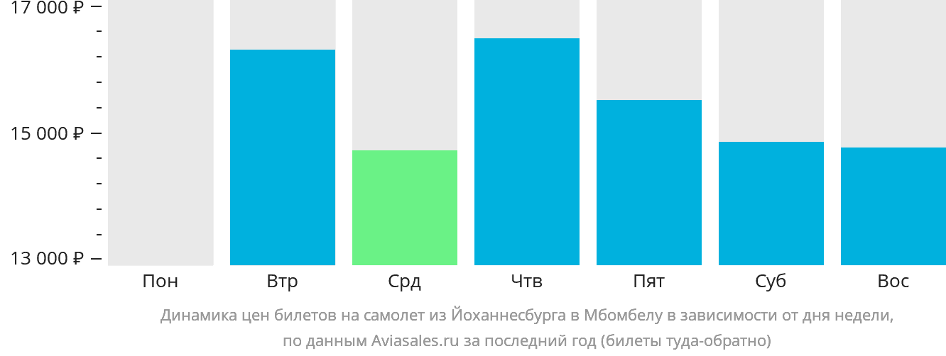 Динамика цен билетов на самолёт из Йоханнесбурга в Мбомбелу в зависимости от дня недели