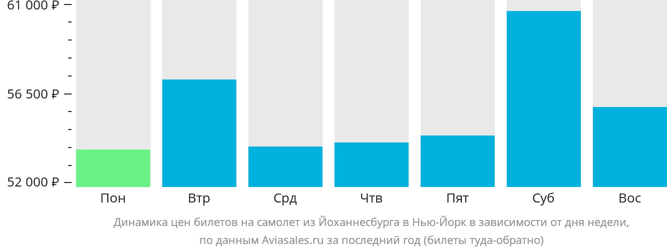Динамика цен билетов на самолёт из Йоханнесбурга в Нью-Йорк в зависимости от дня недели