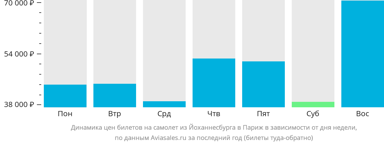 Динамика цен билетов на самолёт из Йоханнесбурга в Париж в зависимости от дня недели