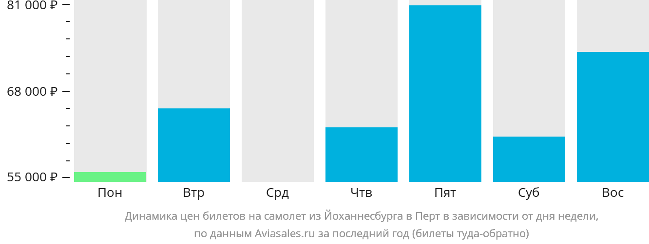 Динамика цен билетов на самолёт из Йоханнесбурга в Перт в зависимости от дня недели