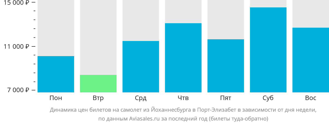 Динамика цен билетов на самолёт из Йоханнесбурга в Порт-Элизабет в зависимости от дня недели