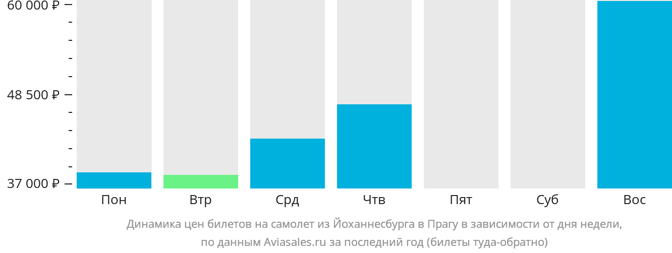 Динамика цен билетов на самолёт из Йоханнесбурга в Прагу в зависимости от дня недели