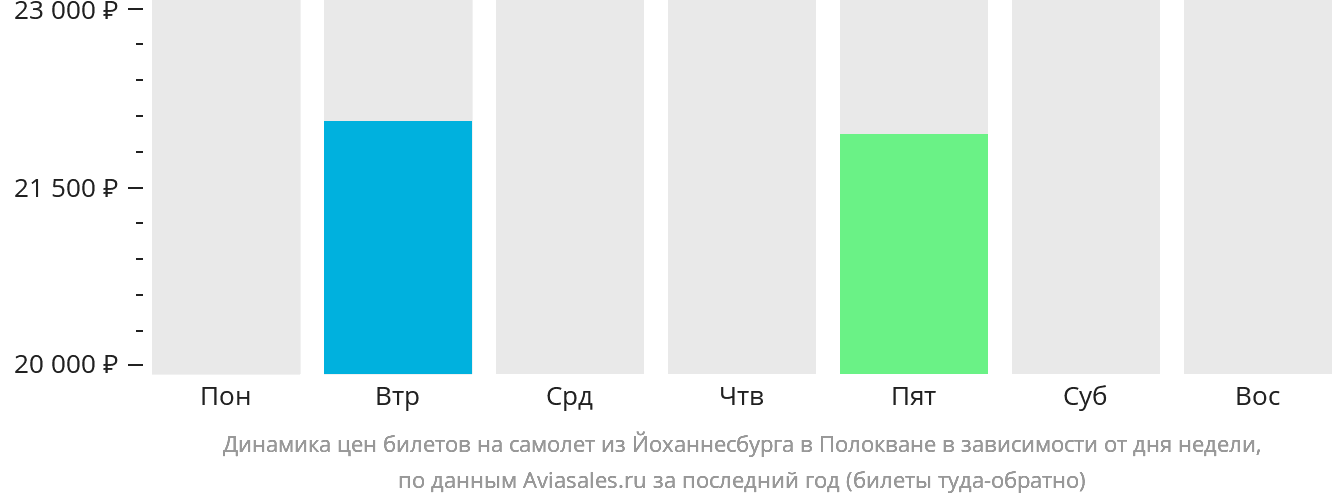 Динамика цен билетов на самолёт из Йоханнесбурга в Полокване в зависимости от дня недели