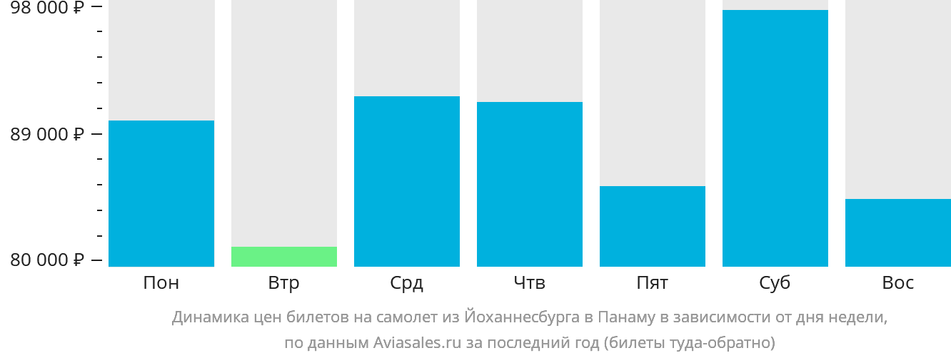 Динамика цен билетов на самолёт из Йоханнесбурга в Панаму в зависимости от дня недели