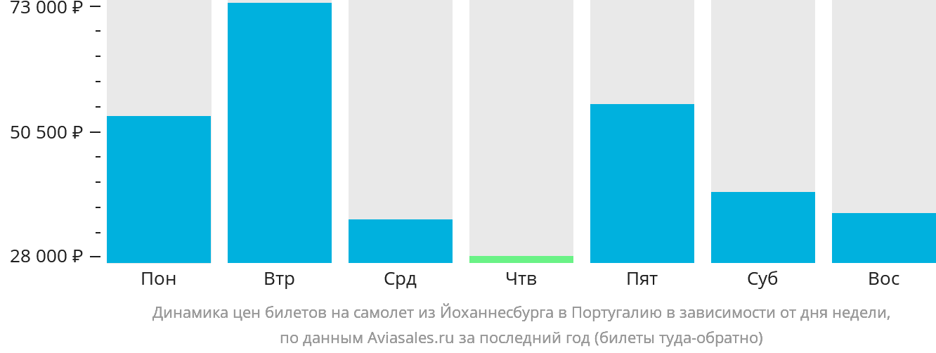 Динамика цен билетов на самолёт из Йоханнесбурга в Португалию в зависимости от дня недели