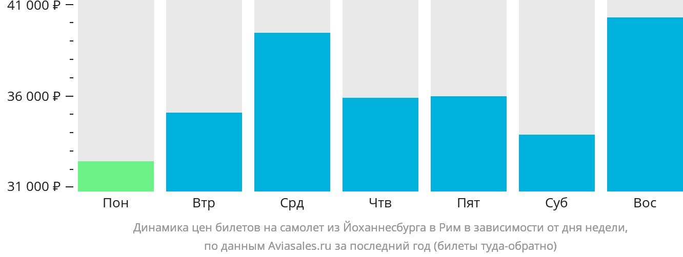 Динамика цен билетов на самолёт из Йоханнесбурга в Рим в зависимости от дня недели
