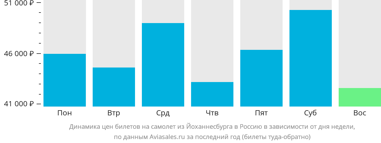 Динамика цен билетов на самолёт из Йоханнесбурга в Россию в зависимости от дня недели