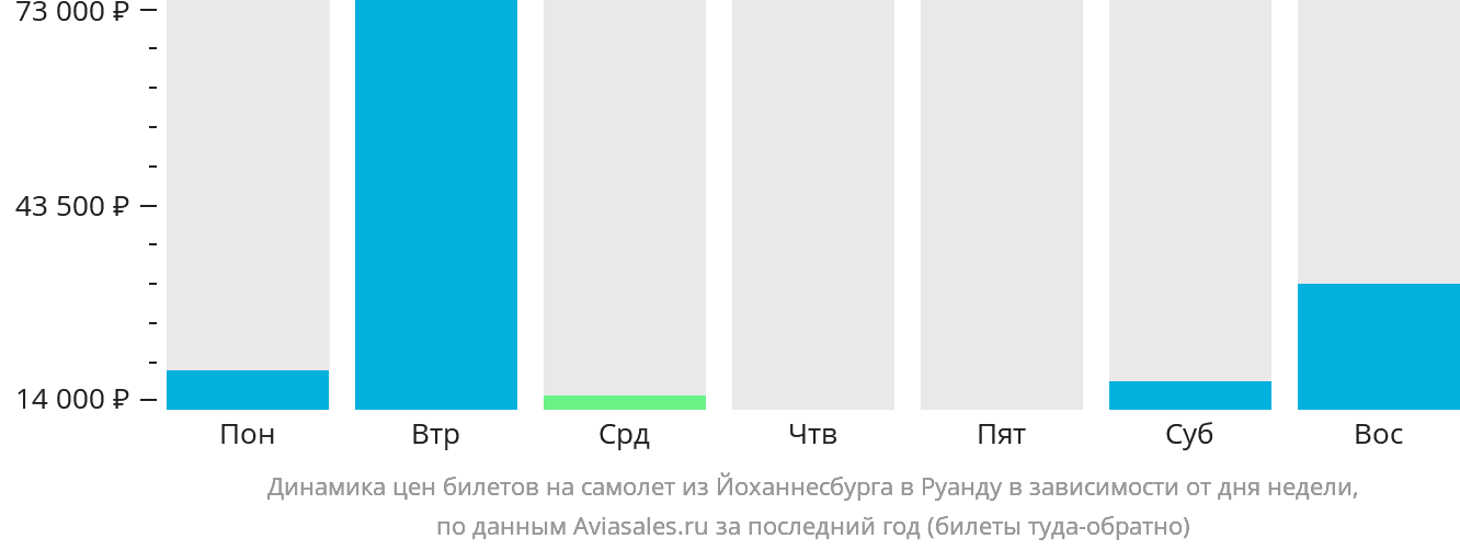 Динамика цен билетов на самолёт из Йоханнесбурга в Руанду в зависимости от дня недели