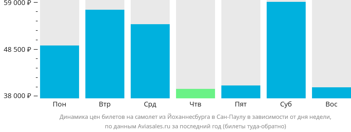 Динамика цен билетов на самолёт из Йоханнесбурга в Сан-Паулу в зависимости от дня недели