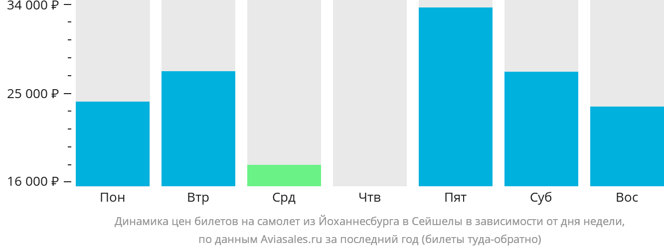 Динамика цен билетов на самолёт из Йоханнесбурга в Сейшелы в зависимости от дня недели