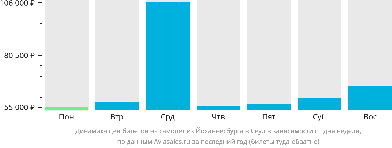 Динамика цен билетов на самолёт из Йоханнесбурга в Сеул в зависимости от дня недели