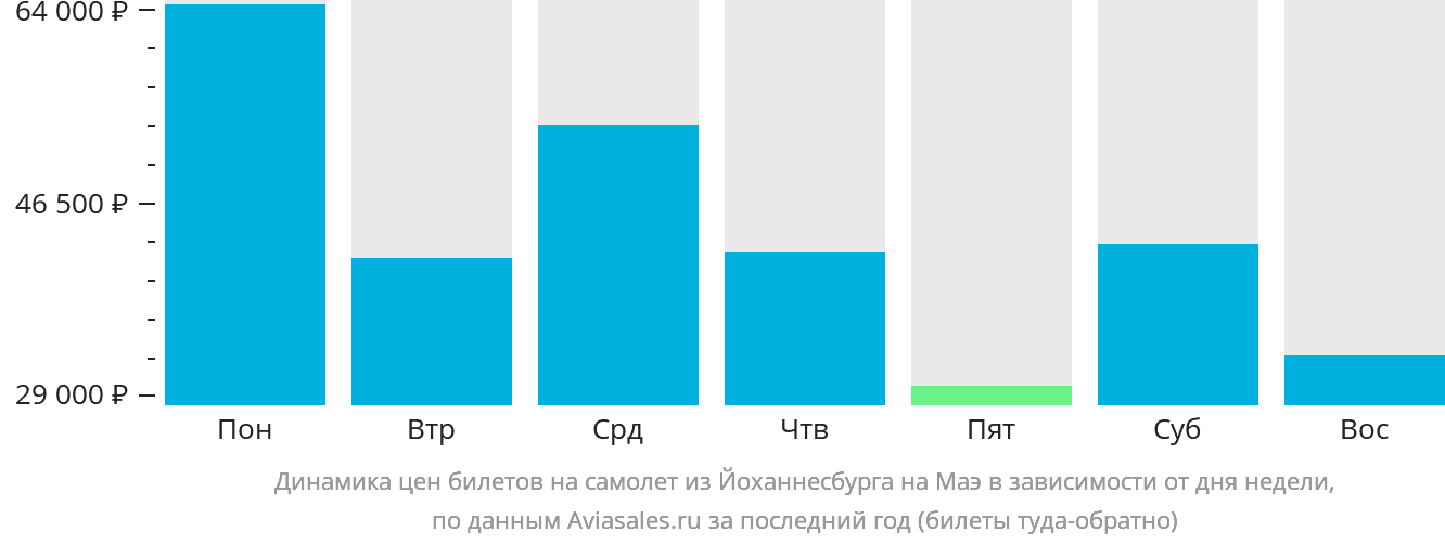 Динамика цен билетов на самолёт из Йоханнесбурга на Маэ в зависимости от дня недели