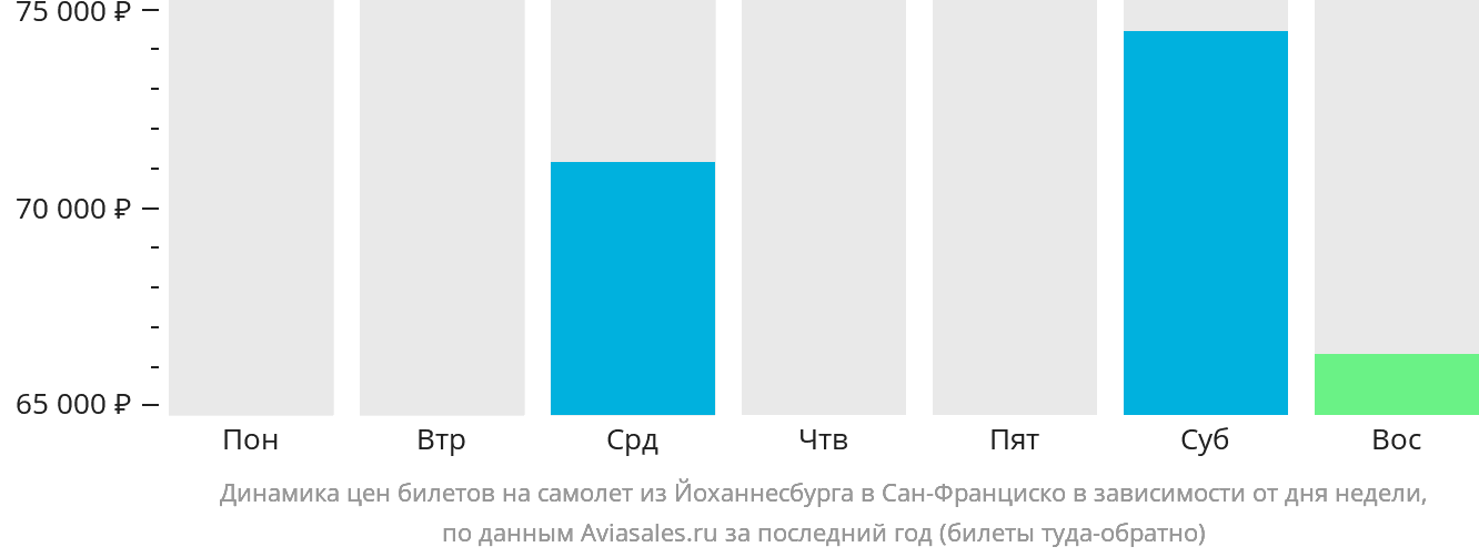 Динамика цен билетов на самолёт из Йоханнесбурга в Сан-Франциско в зависимости от дня недели
