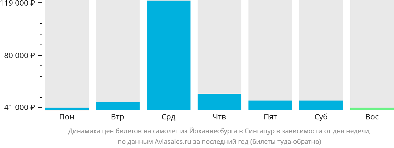 Динамика цен билетов на самолёт из Йоханнесбурга в Сингапур в зависимости от дня недели