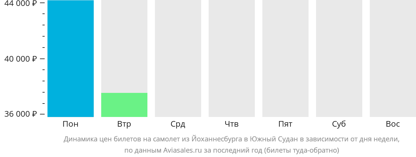 Динамика цен билетов на самолёт из Йоханнесбурга в Южный Судан в зависимости от дня недели