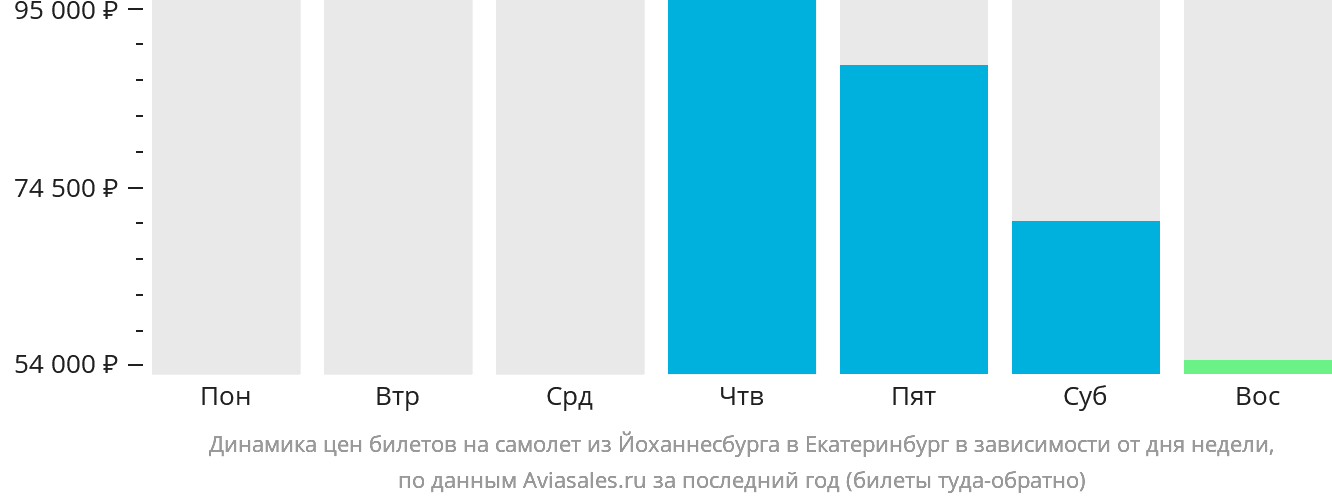 Динамика цен билетов на самолёт из Йоханнесбурга в Екатеринбург в зависимости от дня недели