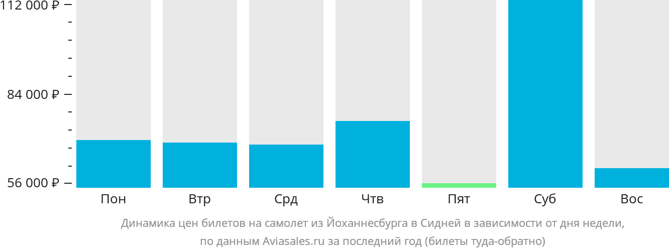 Динамика цен билетов на самолёт из Йоханнесбурга в Сидней в зависимости от дня недели