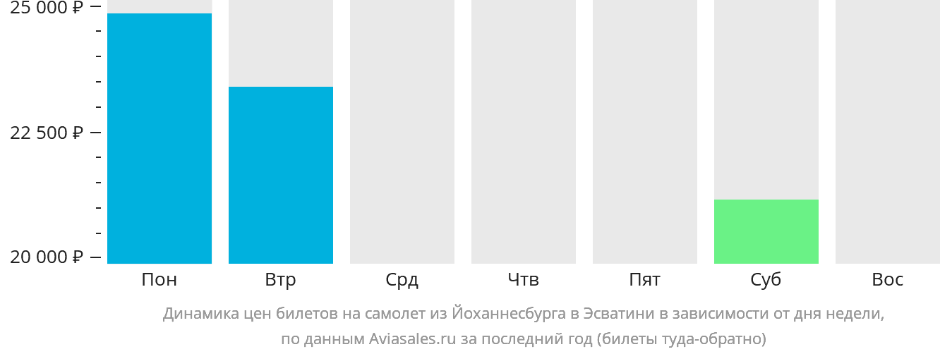 Динамика цен билетов на самолёт из Йоханнесбурга в Эсватини в зависимости от дня недели