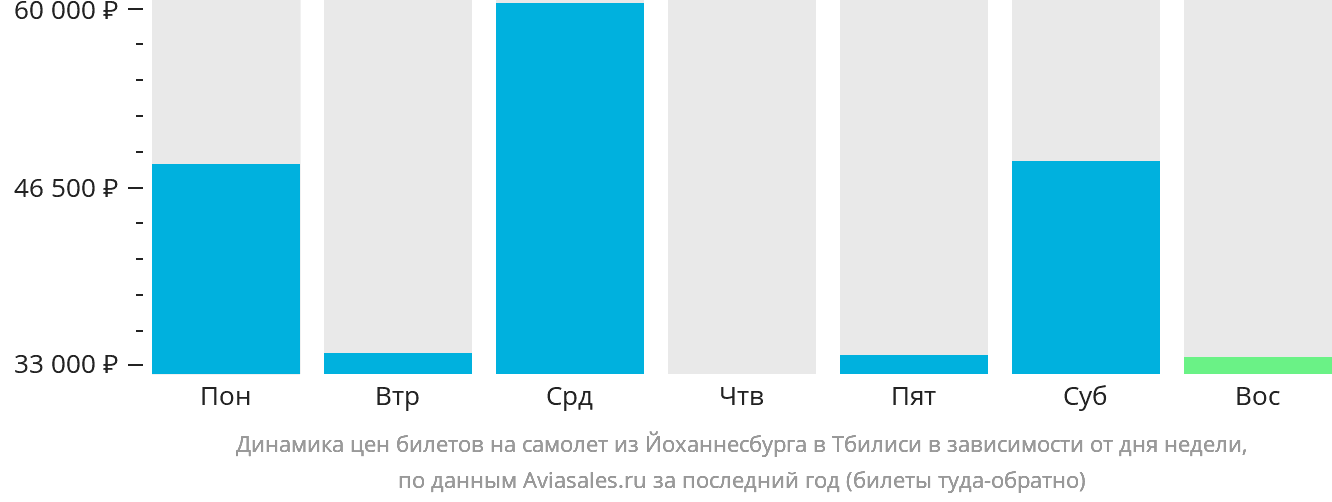 Динамика цен билетов на самолёт из Йоханнесбурга в Тбилиси в зависимости от дня недели