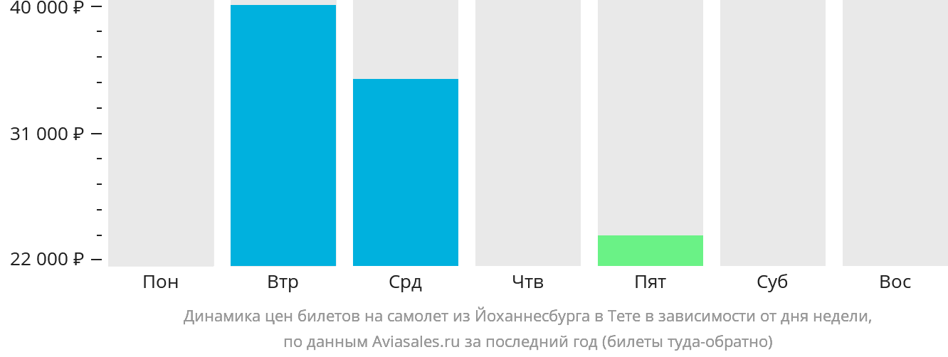Динамика цен билетов на самолёт из Йоханнесбурга в Тете в зависимости от дня недели
