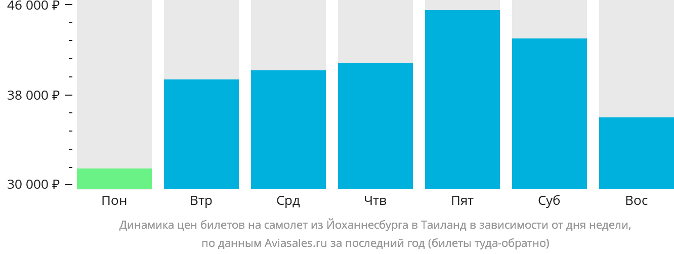 Динамика цен билетов на самолёт из Йоханнесбурга в Таиланд в зависимости от дня недели