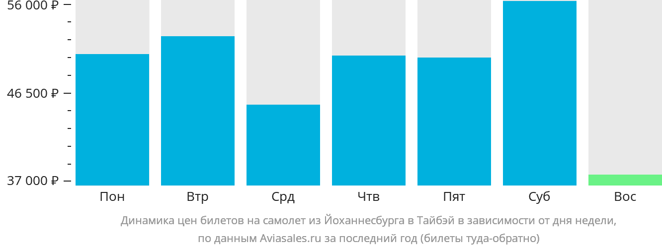 Динамика цен билетов на самолёт из Йоханнесбурга в Тайбэй в зависимости от дня недели