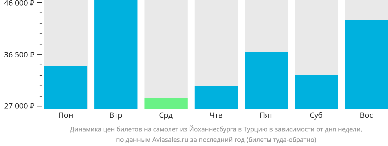 Динамика цен билетов на самолёт из Йоханнесбурга в Турцию в зависимости от дня недели