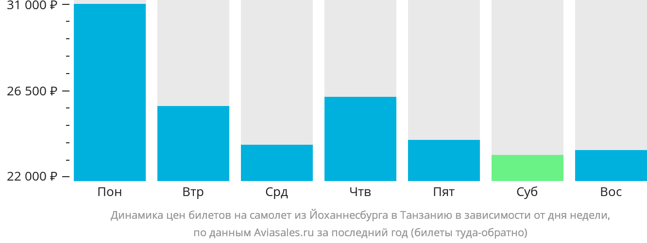 Динамика цен билетов на самолёт из Йоханнесбурга в Танзанию в зависимости от дня недели