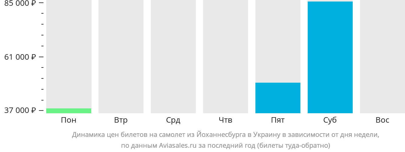 Динамика цен билетов на самолёт из Йоханнесбурга в Украину в зависимости от дня недели