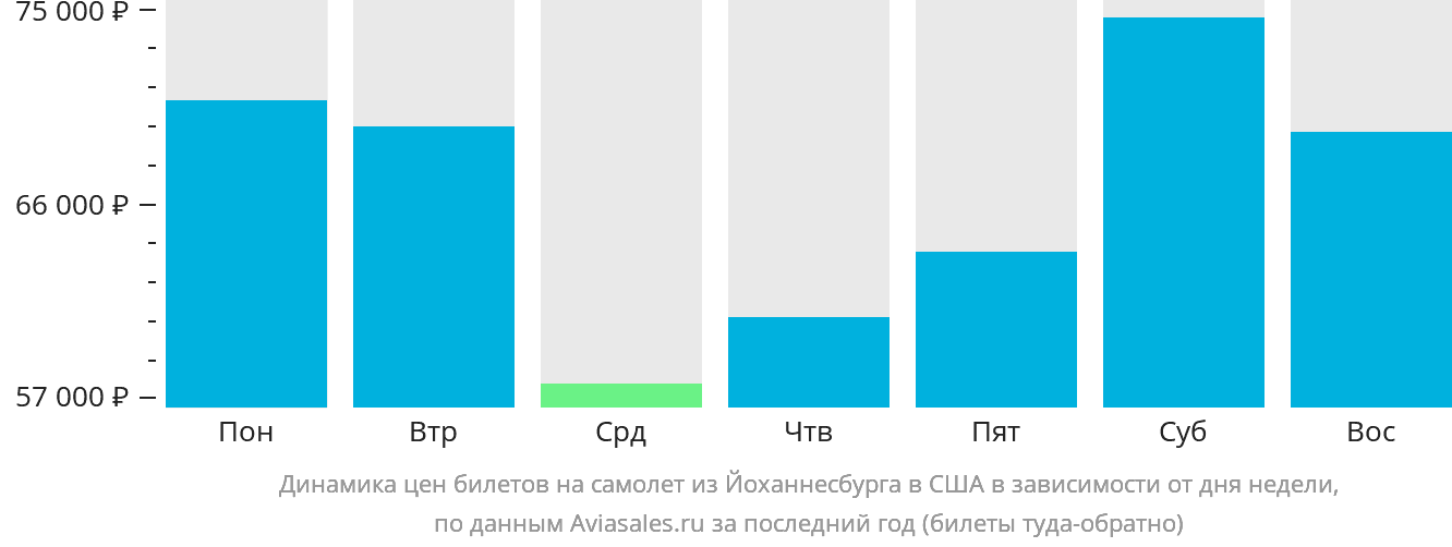 Динамика цен билетов на самолёт из Йоханнесбурга в США в зависимости от дня недели