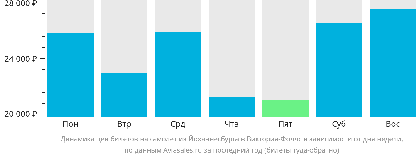Динамика цен билетов на самолёт из Йоханнесбурга в Виктория-Фоллс в зависимости от дня недели