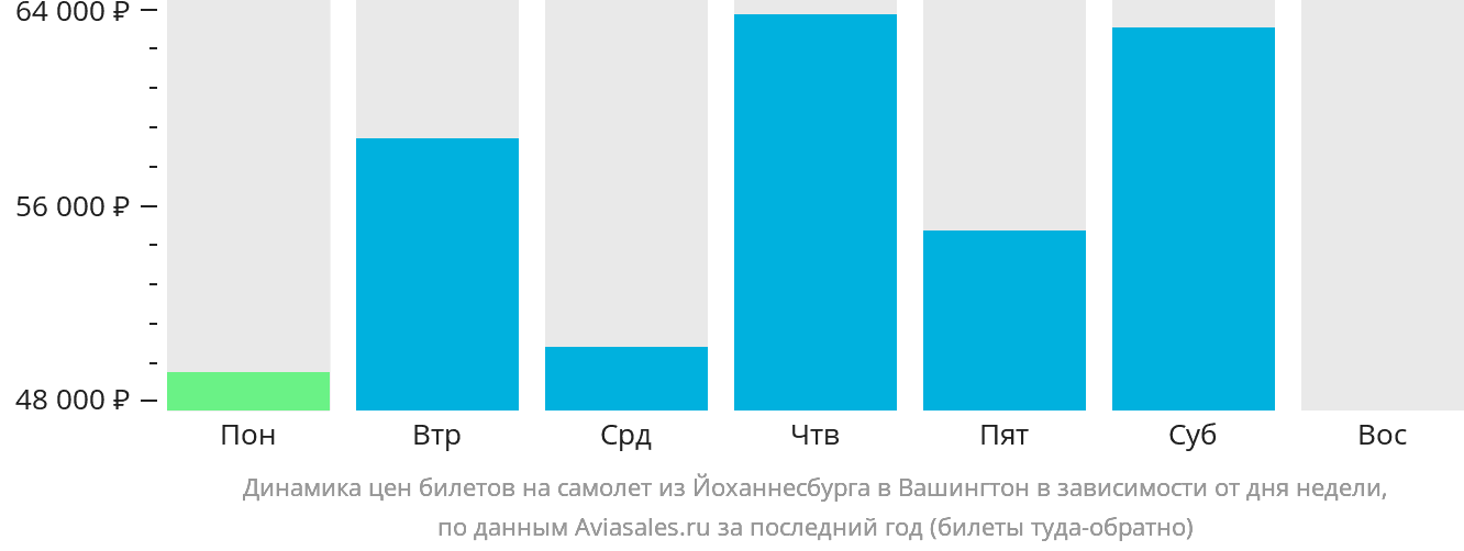 Динамика цен билетов на самолёт из Йоханнесбурга в Вашингтон в зависимости от дня недели