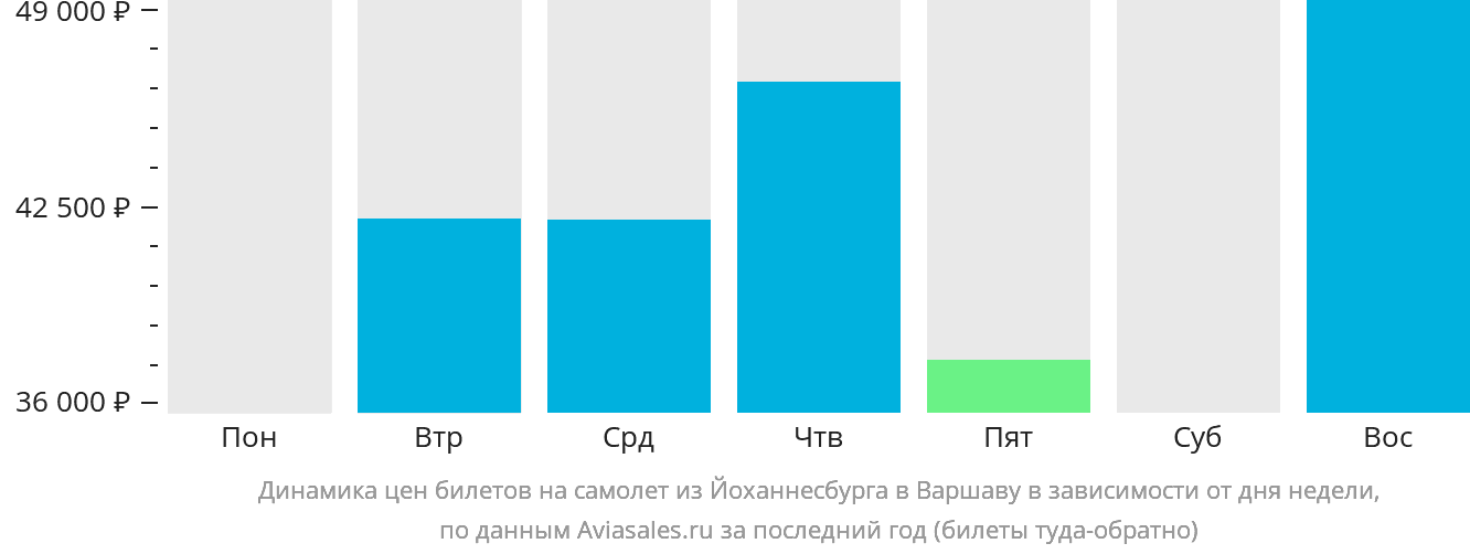 Динамика цен билетов на самолёт из Йоханнесбурга в Варшаву в зависимости от дня недели