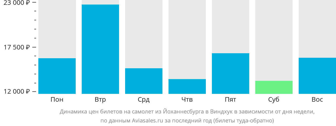 Динамика цен билетов на самолёт из Йоханнесбурга в Виндхук в зависимости от дня недели