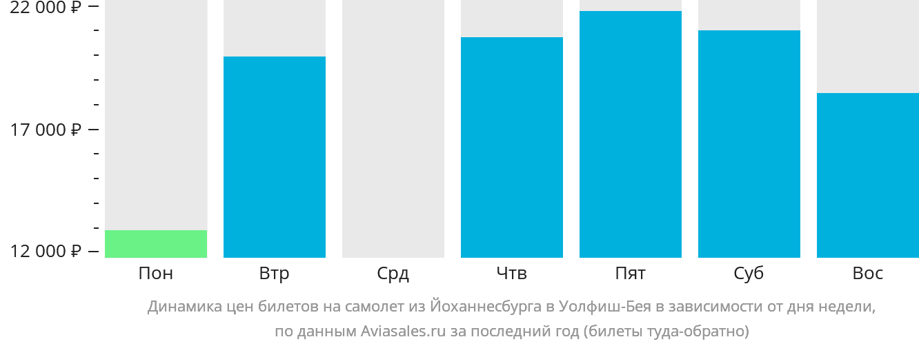 Динамика цен билетов на самолёт из Йоханнесбурга в Уолфиш-Бэй в зависимости от дня недели