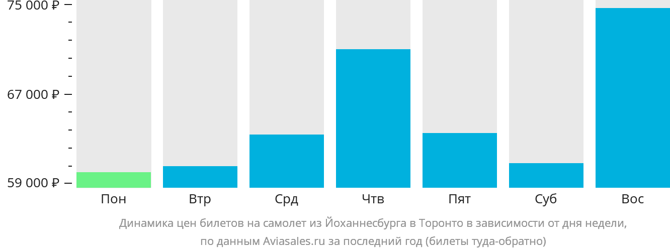 Динамика цен билетов на самолёт из Йоханнесбурга в Торонто в зависимости от дня недели